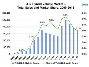 Electrical Vehicle Sales - Sioux Falls South Dakota